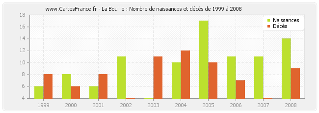 La Bouillie : Nombre de naissances et décès de 1999 à 2008